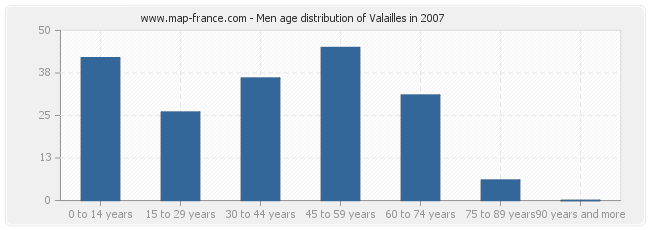 Men age distribution of Valailles in 2007