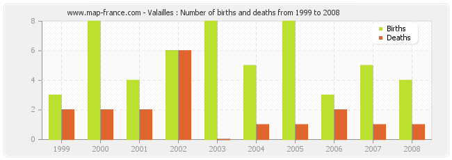Valailles : Number of births and deaths from 1999 to 2008