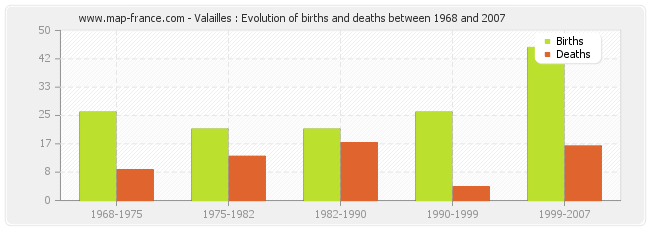 Valailles : Evolution of births and deaths between 1968 and 2007