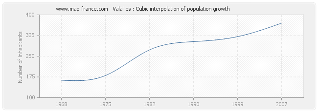 Valailles : Cubic interpolation of population growth