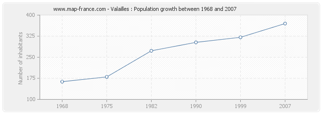 Population Valailles