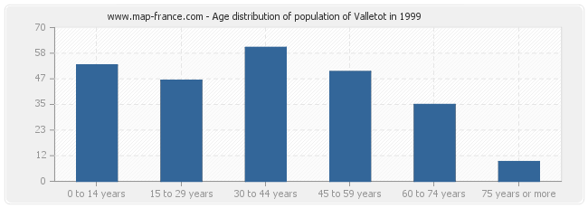 Age distribution of population of Valletot in 1999