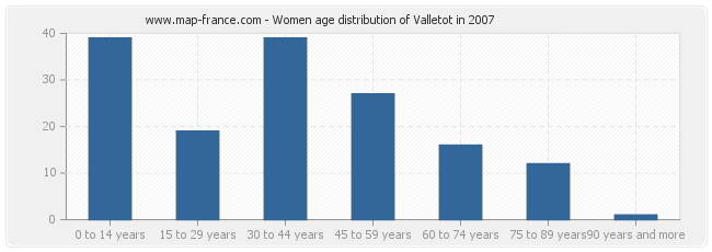 Women age distribution of Valletot in 2007