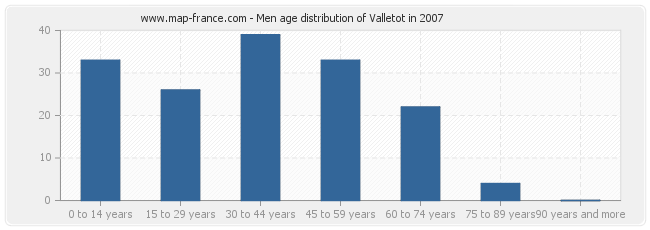 Men age distribution of Valletot in 2007