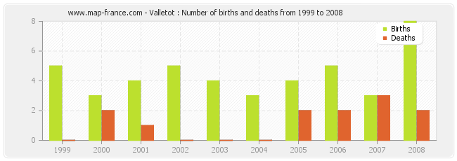 Valletot : Number of births and deaths from 1999 to 2008