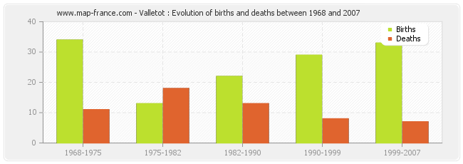 Valletot : Evolution of births and deaths between 1968 and 2007