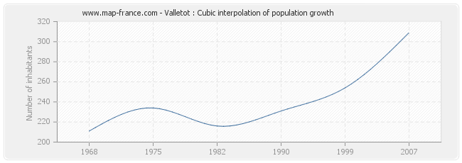 Valletot : Cubic interpolation of population growth