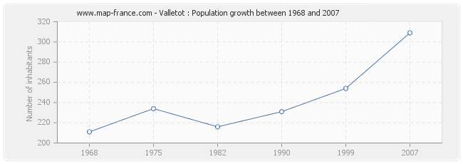 Population Valletot