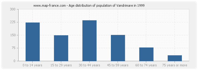 Age distribution of population of Vandrimare in 1999