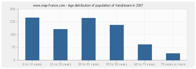 Age distribution of population of Vandrimare in 2007