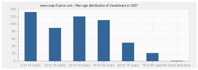 Men age distribution of Vandrimare in 2007