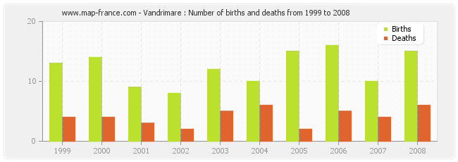 Vandrimare : Number of births and deaths from 1999 to 2008