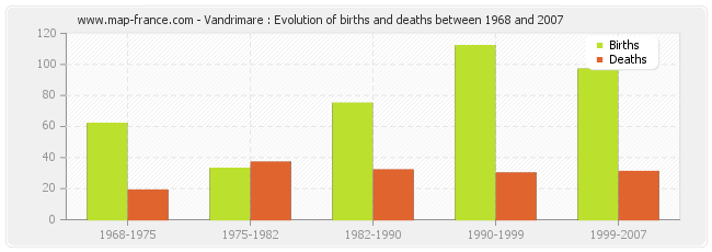 Vandrimare : Evolution of births and deaths between 1968 and 2007