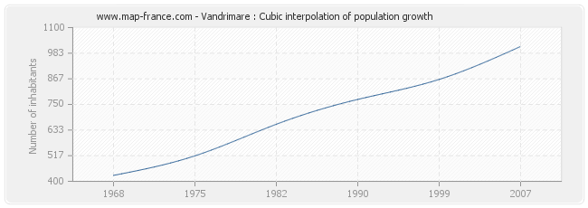 Vandrimare : Cubic interpolation of population growth