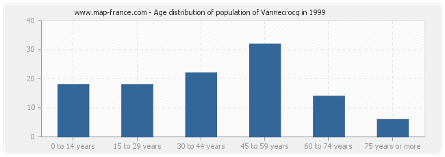 Age distribution of population of Vannecrocq in 1999