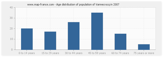 Age distribution of population of Vannecrocq in 2007