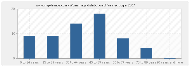 Women age distribution of Vannecrocq in 2007