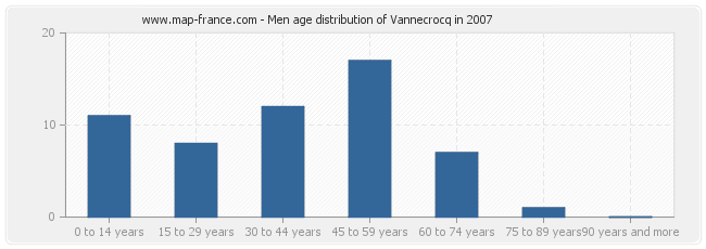 Men age distribution of Vannecrocq in 2007