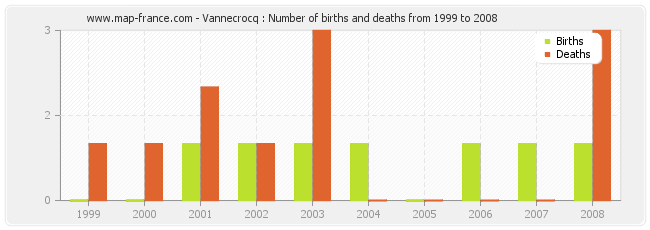Vannecrocq : Number of births and deaths from 1999 to 2008