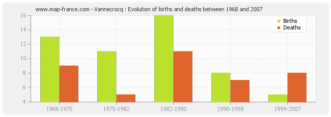 Vannecrocq : Evolution of births and deaths between 1968 and 2007