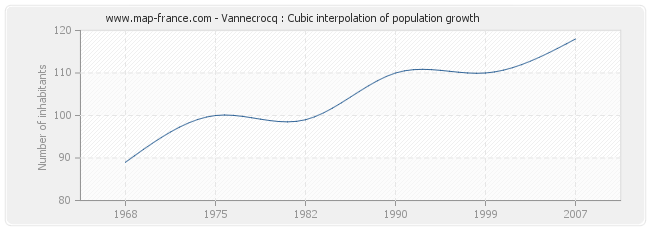 Vannecrocq : Cubic interpolation of population growth