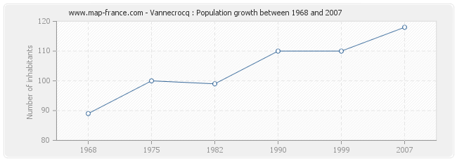 Population Vannecrocq