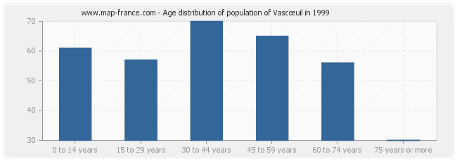 Age distribution of population of Vascœuil in 1999