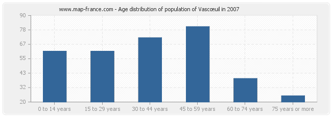 Age distribution of population of Vascœuil in 2007