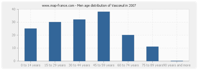 Men age distribution of Vascœuil in 2007