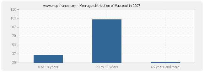 Men age distribution of Vascœuil in 2007