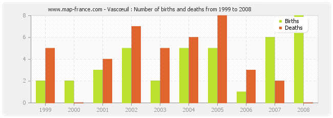 Vascœuil : Number of births and deaths from 1999 to 2008