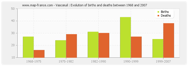 Vascœuil : Evolution of births and deaths between 1968 and 2007