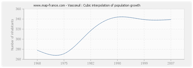 Vascœuil : Cubic interpolation of population growth