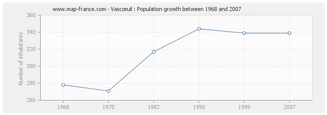 Population Vascœuil