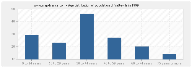 Age distribution of population of Vatteville in 1999