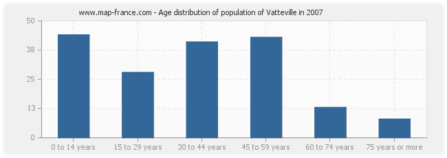 Age distribution of population of Vatteville in 2007