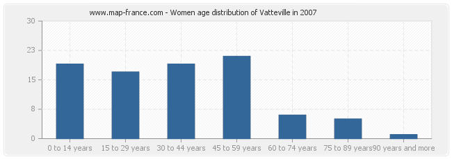 Women age distribution of Vatteville in 2007