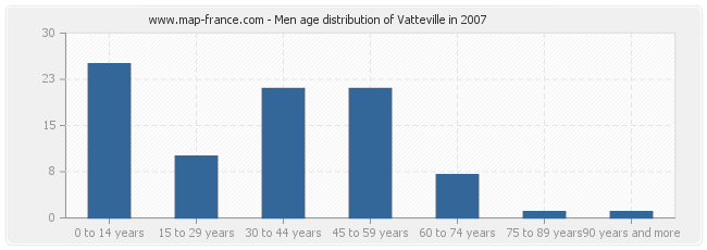 Men age distribution of Vatteville in 2007
