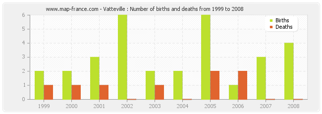 Vatteville : Number of births and deaths from 1999 to 2008