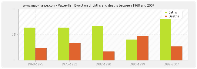 Vatteville : Evolution of births and deaths between 1968 and 2007