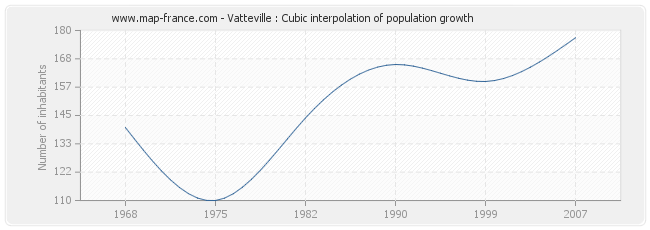 Vatteville : Cubic interpolation of population growth