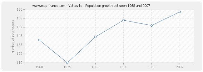Population Vatteville