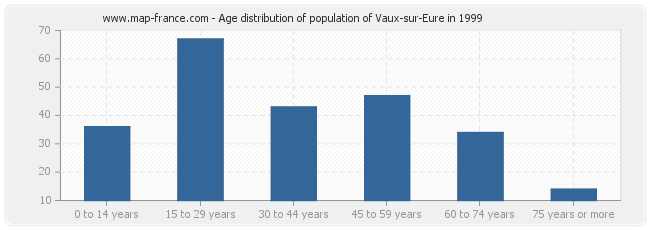 Age distribution of population of Vaux-sur-Eure in 1999