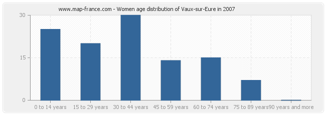 Women age distribution of Vaux-sur-Eure in 2007