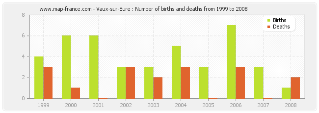 Vaux-sur-Eure : Number of births and deaths from 1999 to 2008