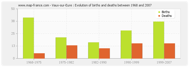 Vaux-sur-Eure : Evolution of births and deaths between 1968 and 2007