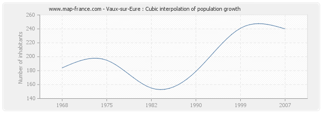 Vaux-sur-Eure : Cubic interpolation of population growth