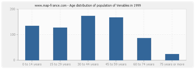 Age distribution of population of Venables in 1999