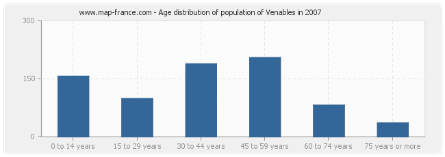 Age distribution of population of Venables in 2007