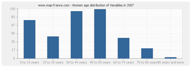 Women age distribution of Venables in 2007
